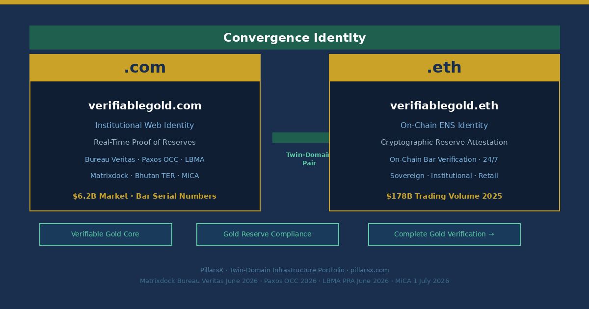 verifiablegold.com and verifiablegold.eth as Twin-Domain Convergence Identity — Verifiable Gold namespace connecting Matrixdock XAUm Bureau Veritas audit Stellar June 2026, Real-Time Proof of Reserves 2026 industry standard, Paxos OCC LBMA Good Delivery serialized bar verification, Bhutan sovereign gold token verifiable reserve infrastructure
